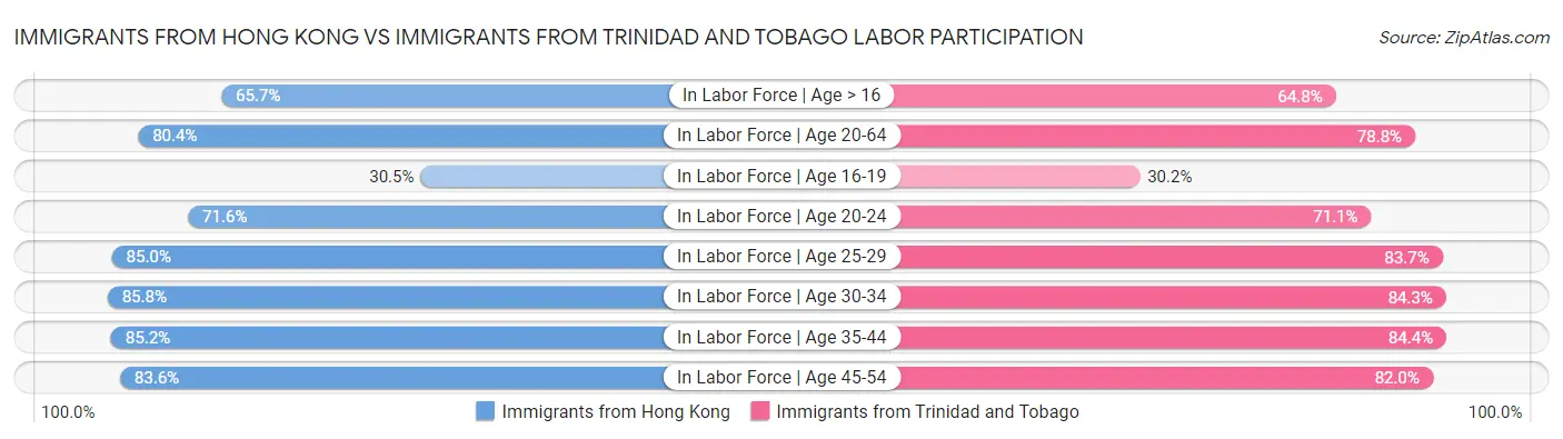 Immigrants from Hong Kong vs Immigrants from Trinidad and Tobago Labor Participation