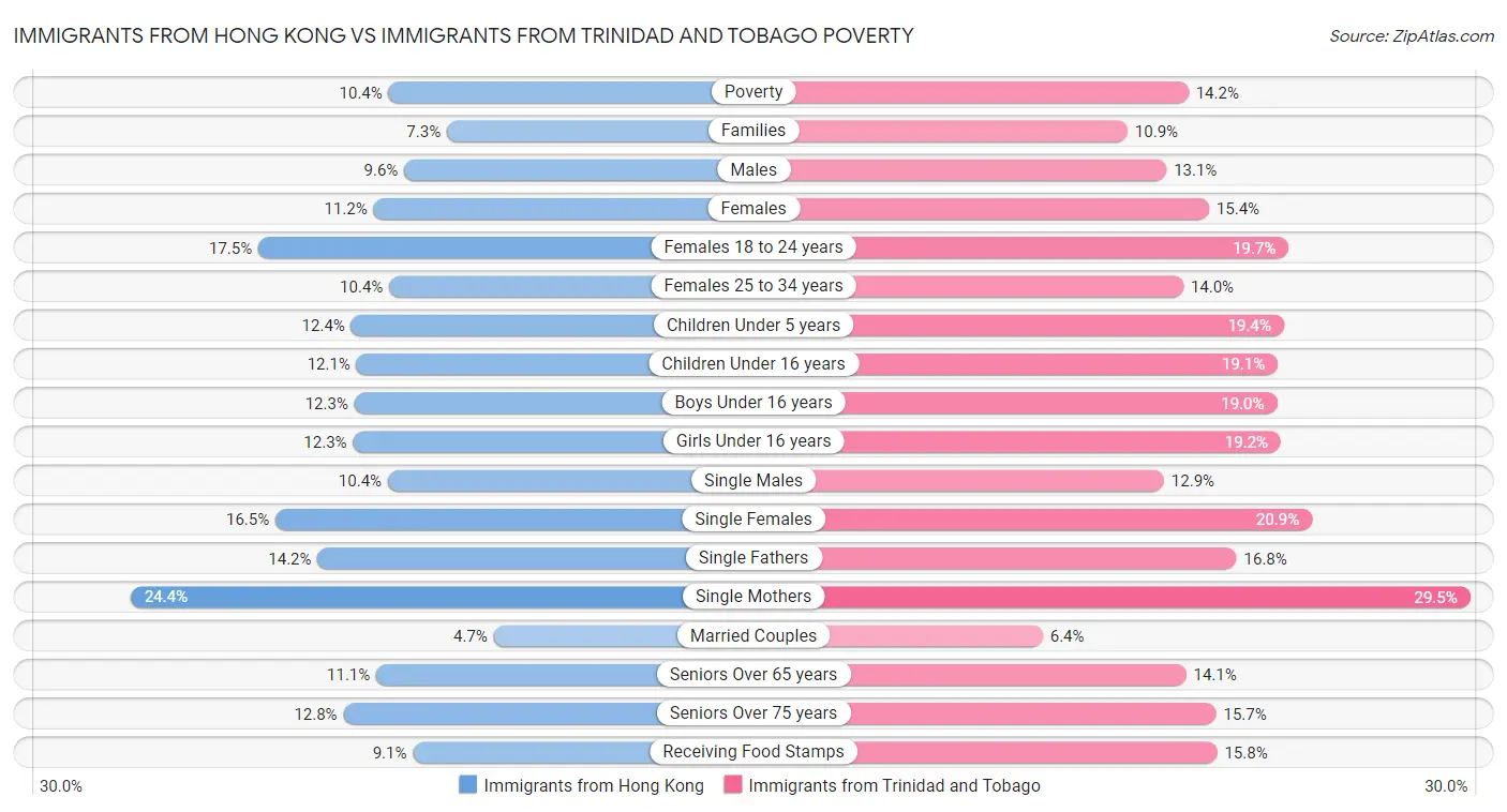 Immigrants from Hong Kong vs Immigrants from Trinidad and Tobago Poverty