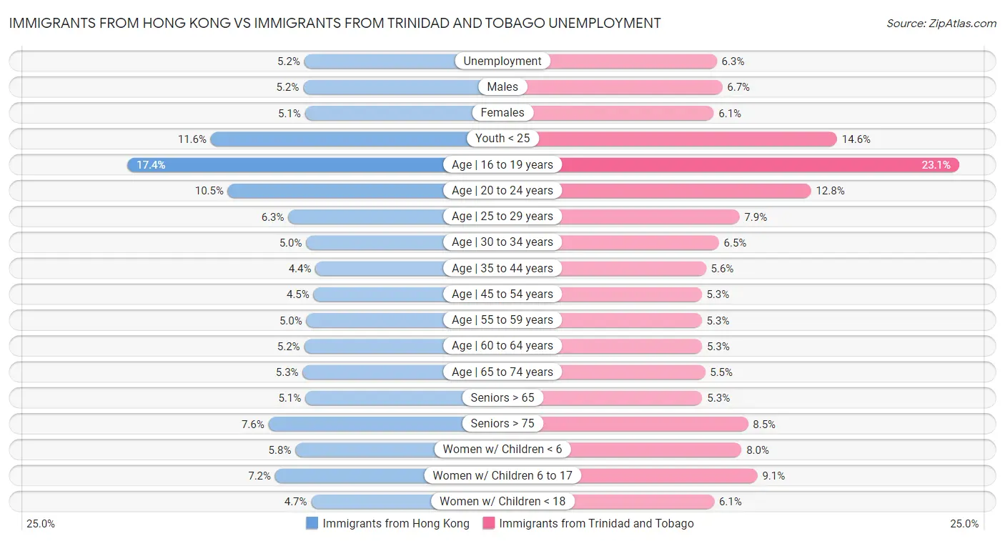 Immigrants from Hong Kong vs Immigrants from Trinidad and Tobago Unemployment