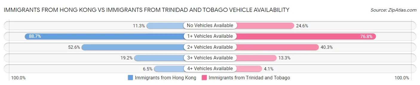 Immigrants from Hong Kong vs Immigrants from Trinidad and Tobago Vehicle Availability