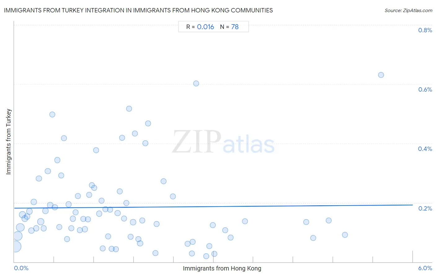 Immigrants from Hong Kong Integration in Immigrants from Turkey Communities
