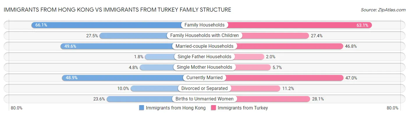Immigrants from Hong Kong vs Immigrants from Turkey Family Structure