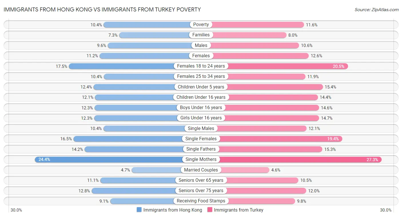 Immigrants from Hong Kong vs Immigrants from Turkey Poverty