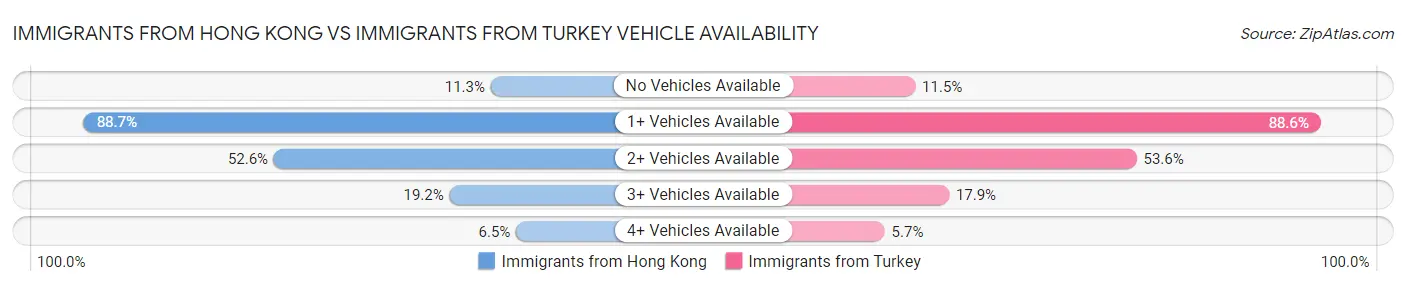 Immigrants from Hong Kong vs Immigrants from Turkey Vehicle Availability
