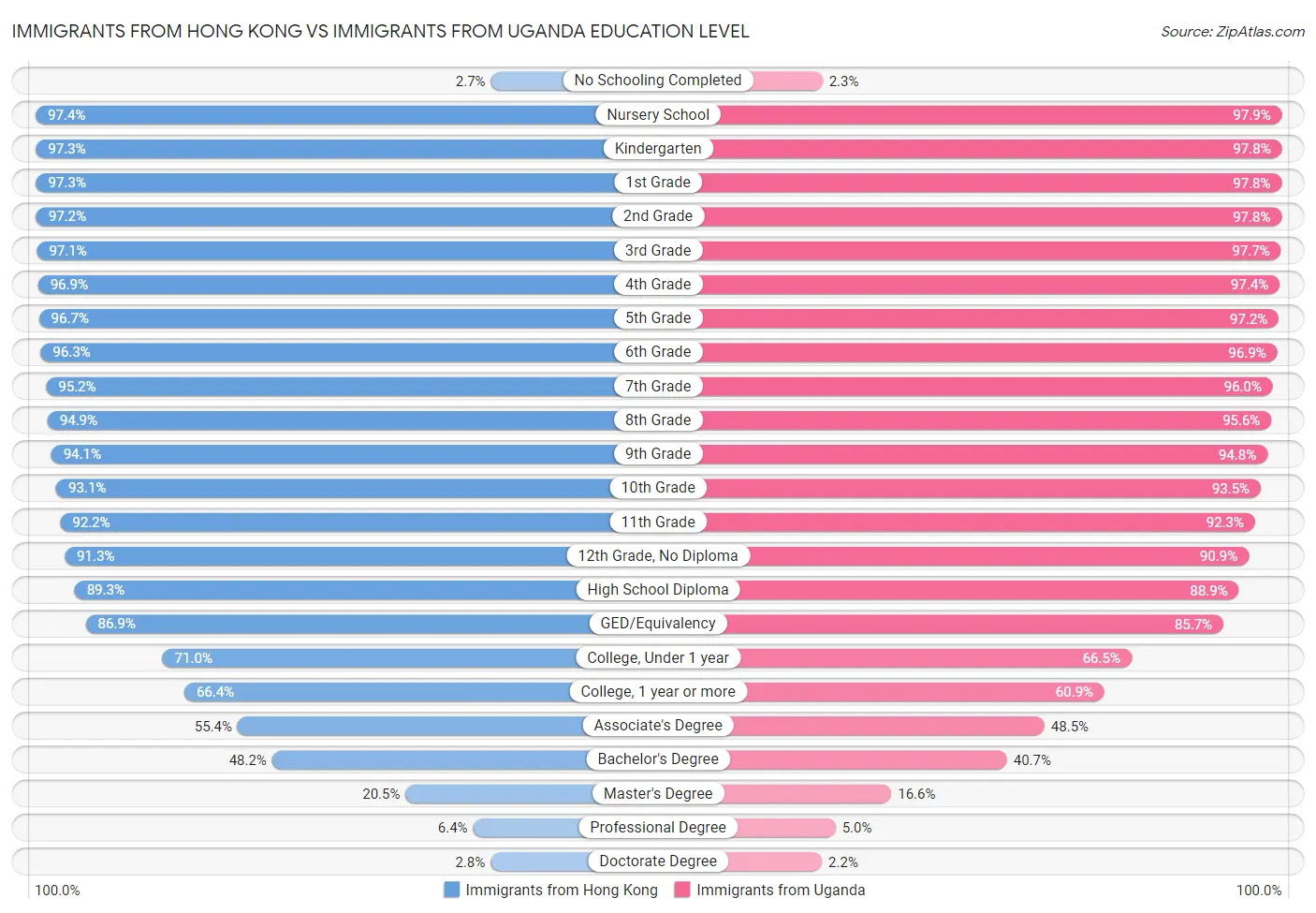 Immigrants from Hong Kong vs Immigrants from Uganda Education Level