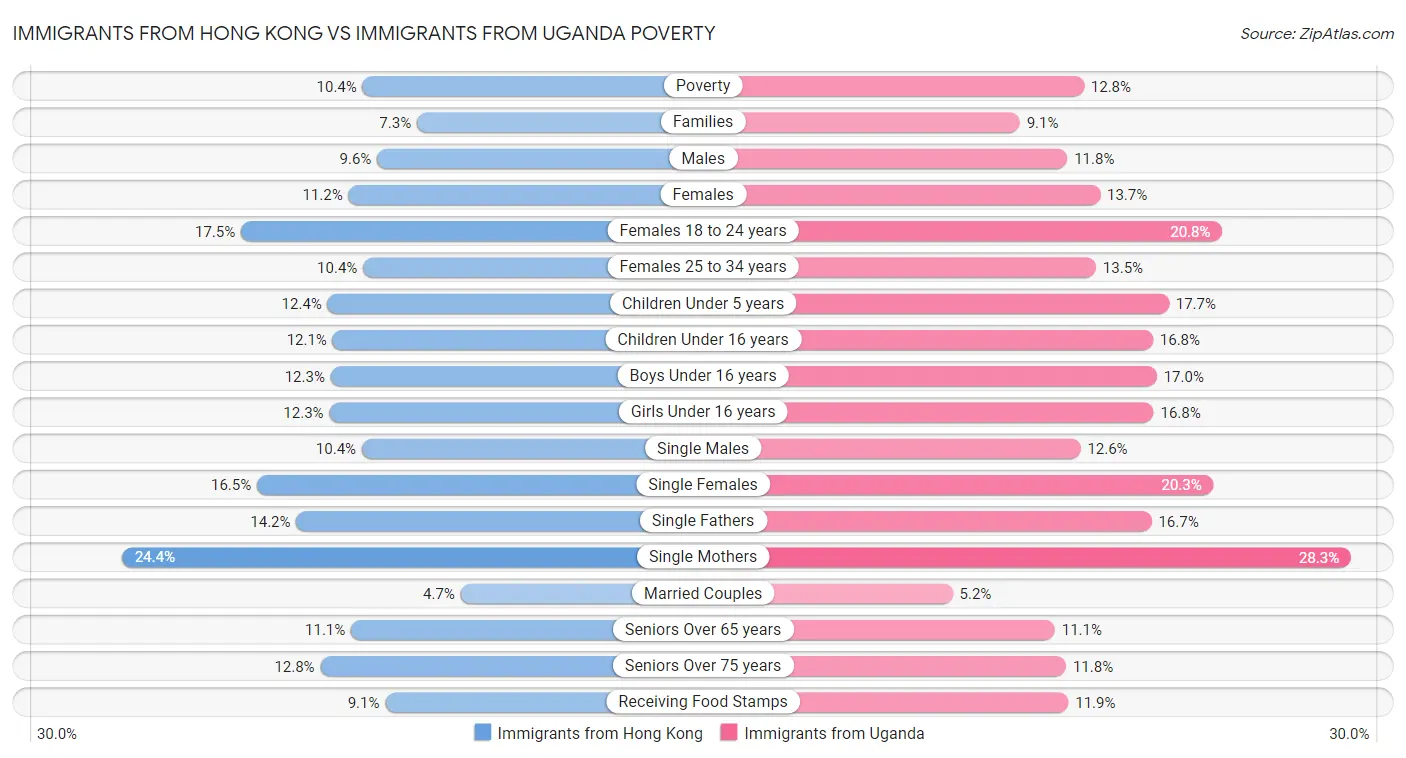 Immigrants from Hong Kong vs Immigrants from Uganda Poverty