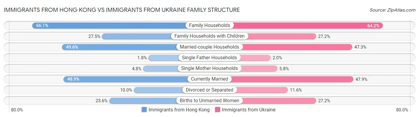 Immigrants from Hong Kong vs Immigrants from Ukraine Family Structure