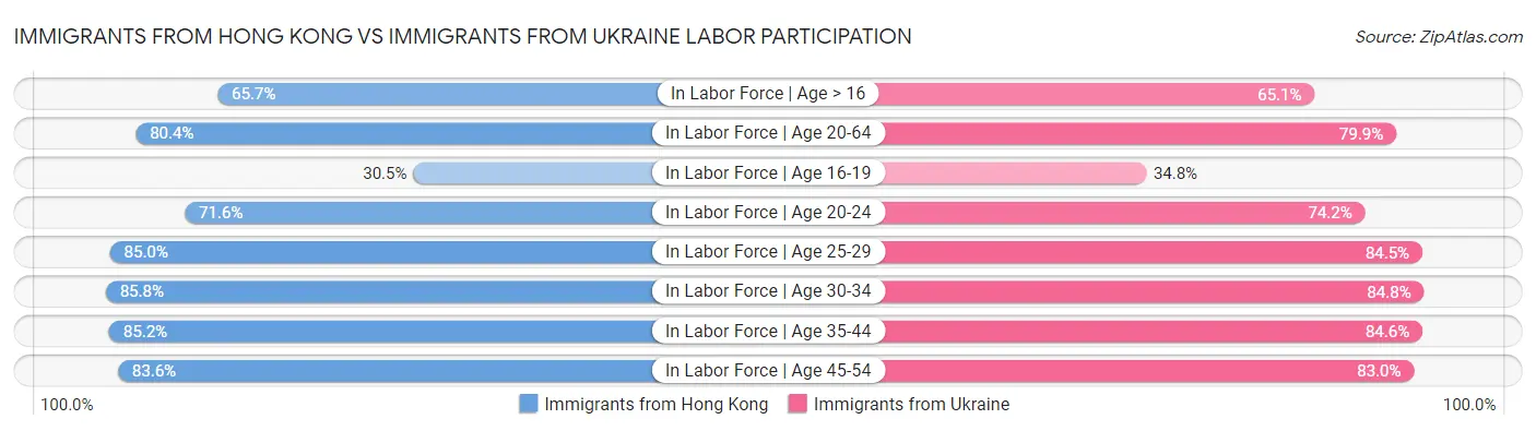Immigrants from Hong Kong vs Immigrants from Ukraine Labor Participation