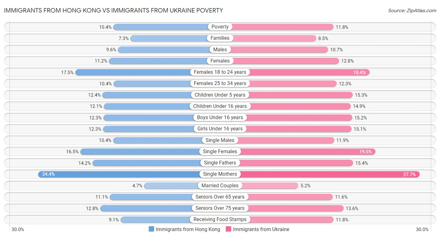 Immigrants from Hong Kong vs Immigrants from Ukraine Poverty