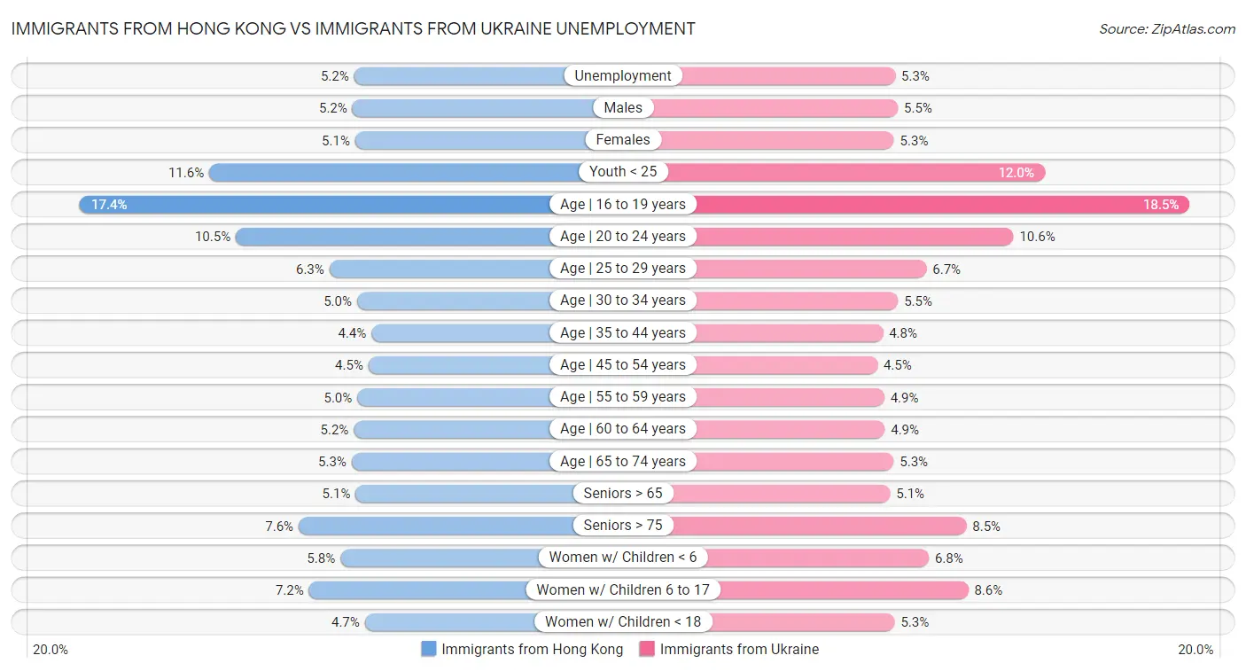 Immigrants from Hong Kong vs Immigrants from Ukraine Unemployment