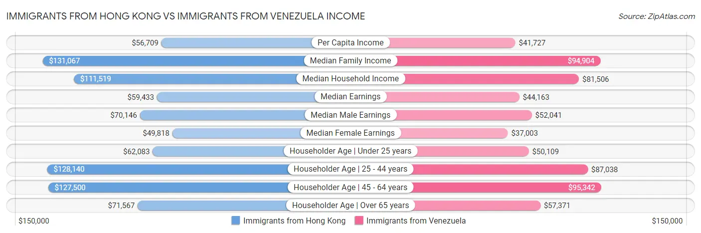 Immigrants from Hong Kong vs Immigrants from Venezuela Income