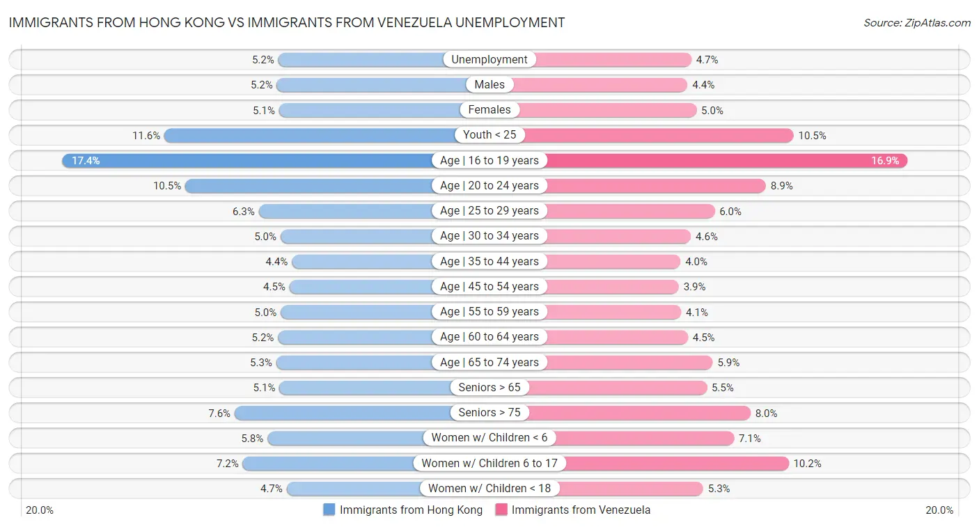 Immigrants from Hong Kong vs Immigrants from Venezuela Unemployment