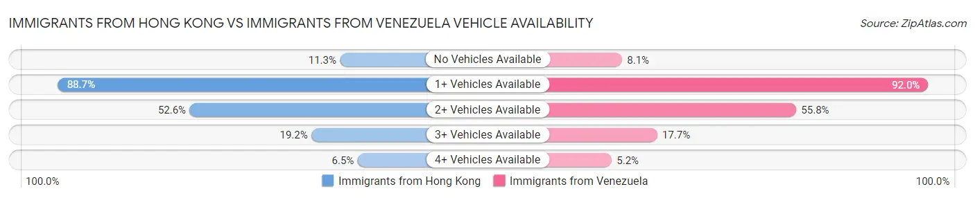 Immigrants from Hong Kong vs Immigrants from Venezuela Vehicle Availability