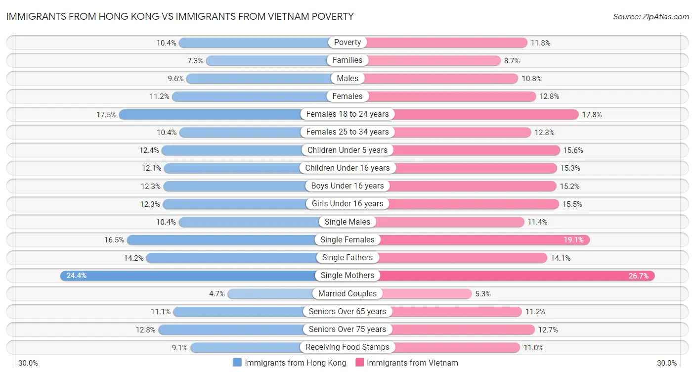 Immigrants from Hong Kong vs Immigrants from Vietnam Poverty