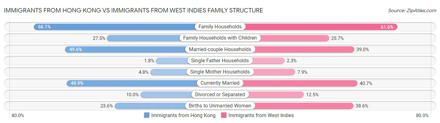 Immigrants from Hong Kong vs Immigrants from West Indies Family Structure