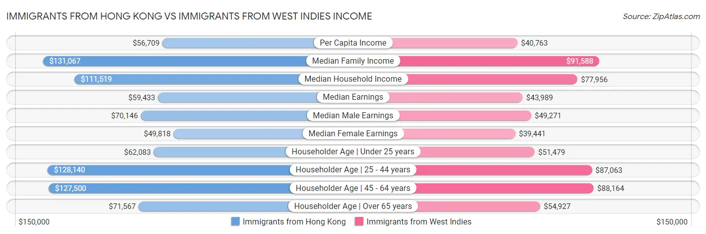 Immigrants from Hong Kong vs Immigrants from West Indies Income