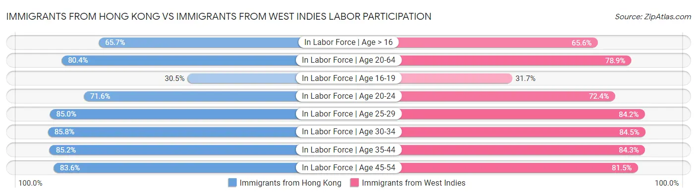 Immigrants from Hong Kong vs Immigrants from West Indies Labor Participation