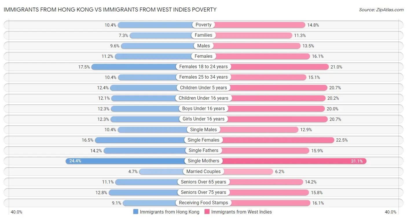 Immigrants from Hong Kong vs Immigrants from West Indies Poverty