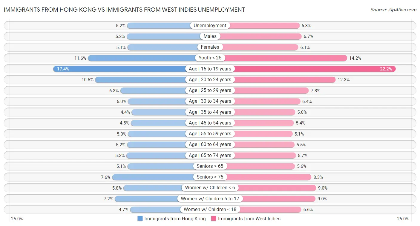 Immigrants from Hong Kong vs Immigrants from West Indies Unemployment