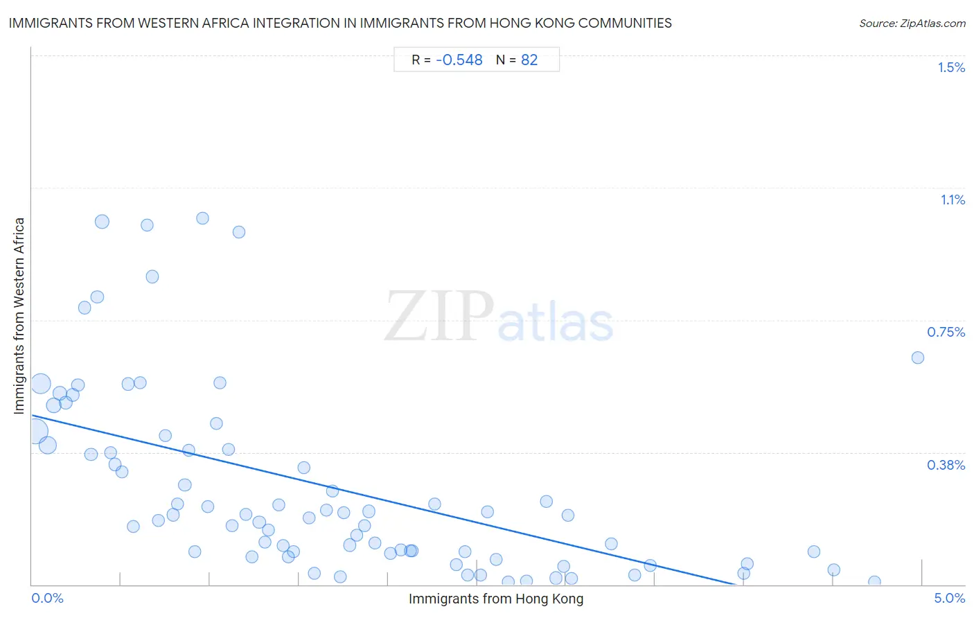 Immigrants from Hong Kong Integration in Immigrants from Western Africa Communities