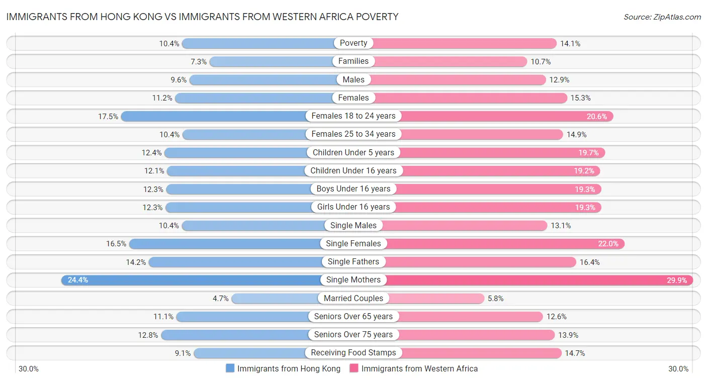 Immigrants from Hong Kong vs Immigrants from Western Africa Poverty