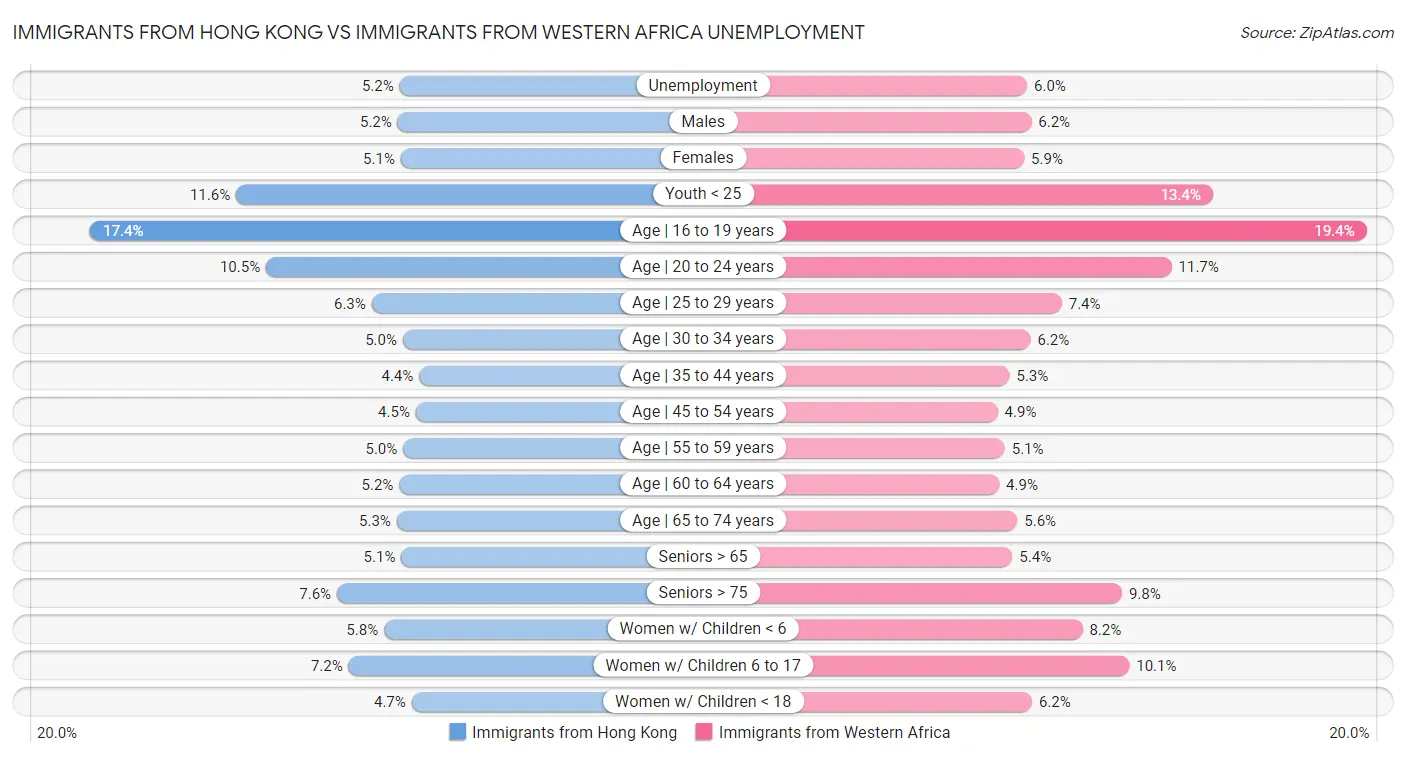 Immigrants from Hong Kong vs Immigrants from Western Africa Unemployment