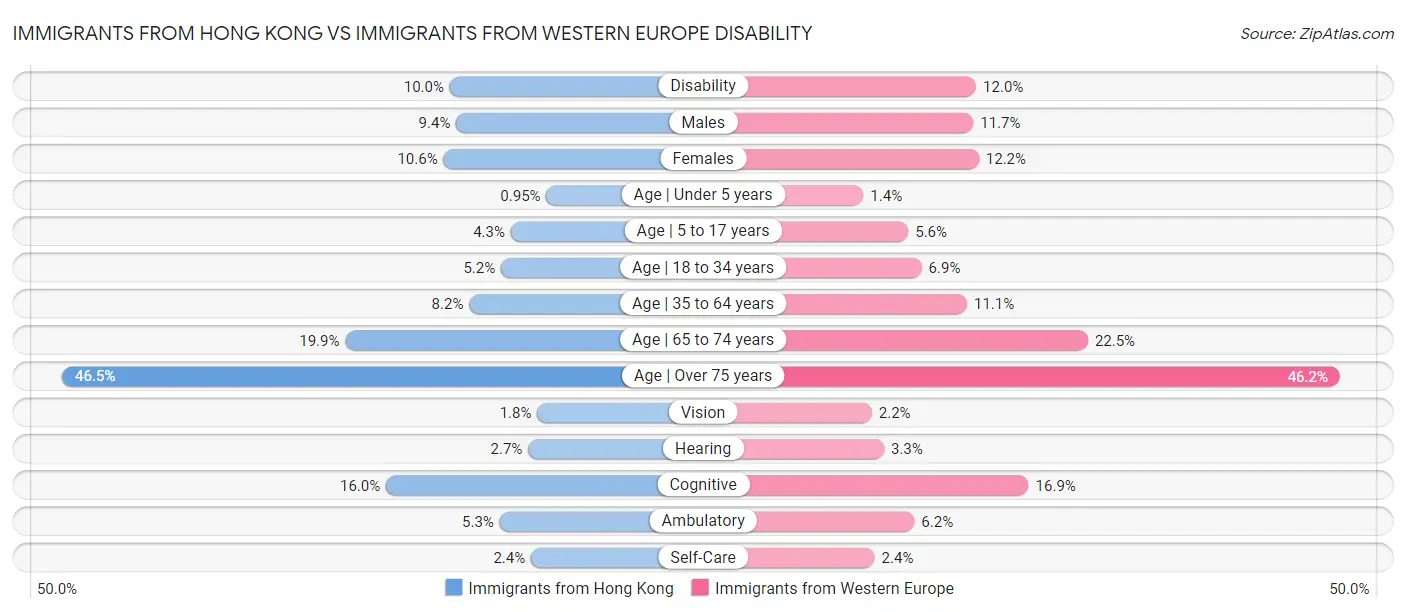 Immigrants from Hong Kong vs Immigrants from Western Europe Disability