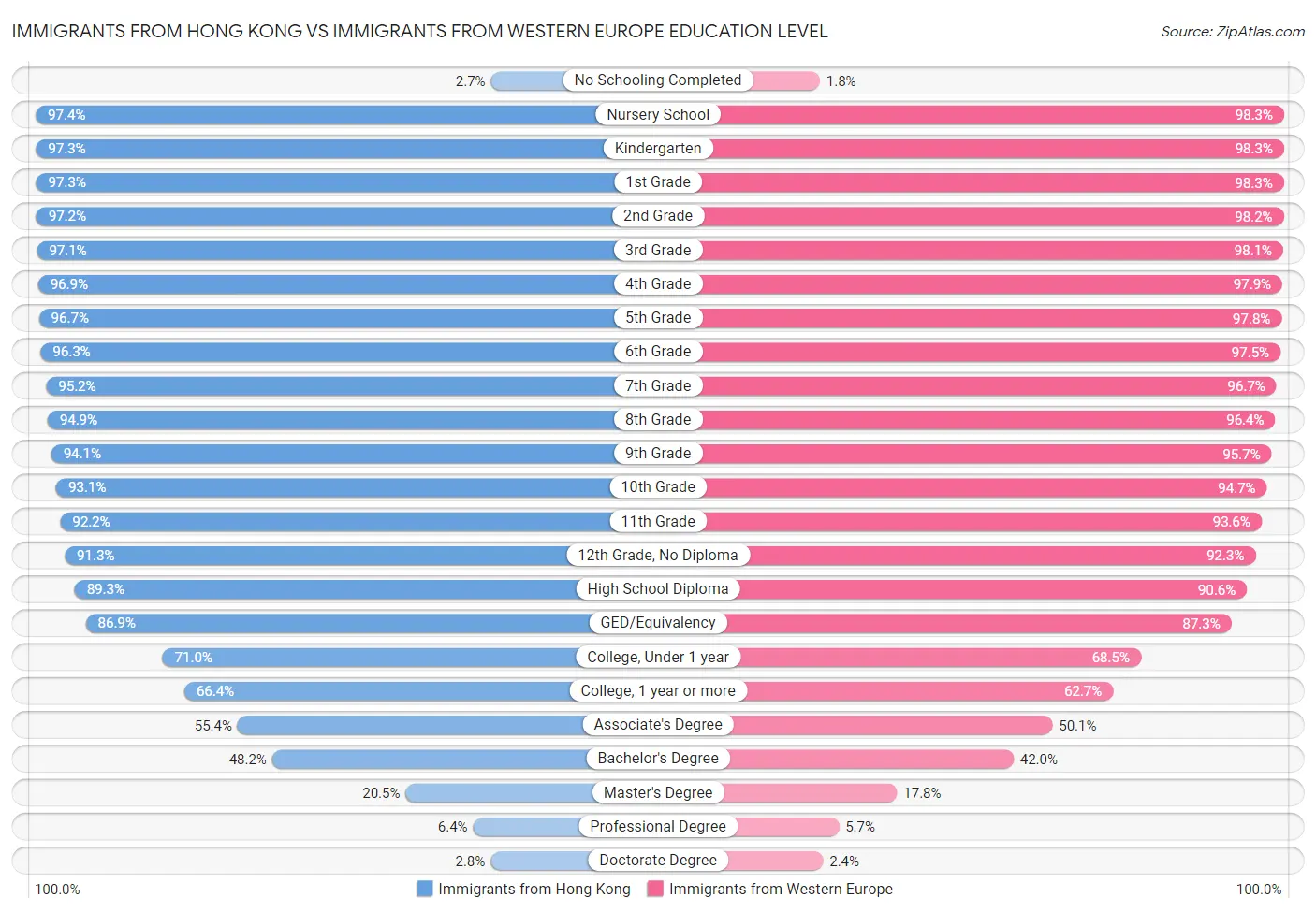 Immigrants from Hong Kong vs Immigrants from Western Europe Education Level