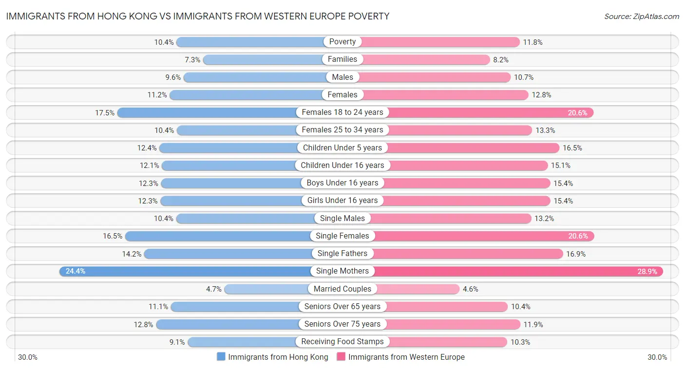 Immigrants from Hong Kong vs Immigrants from Western Europe Poverty