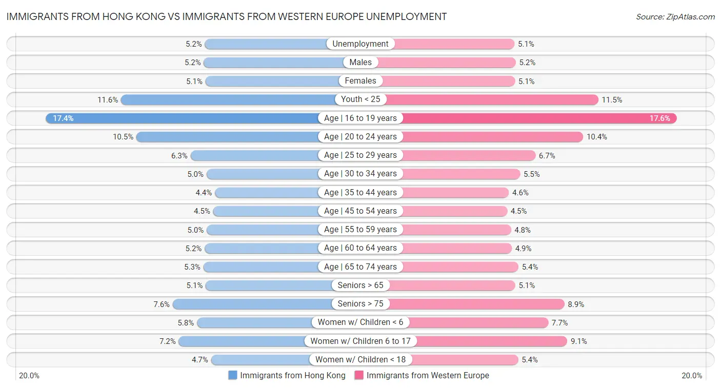 Immigrants from Hong Kong vs Immigrants from Western Europe Unemployment