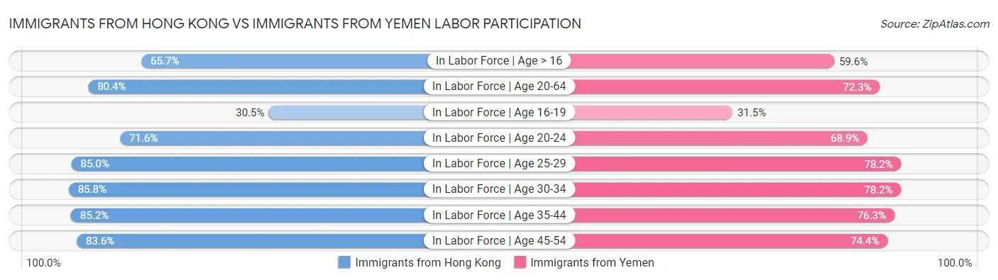Immigrants from Hong Kong vs Immigrants from Yemen Labor Participation