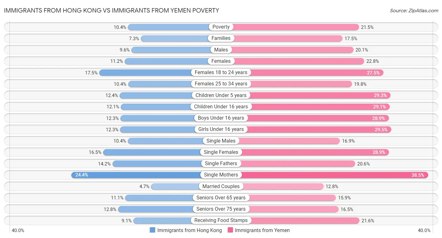 Immigrants from Hong Kong vs Immigrants from Yemen Poverty