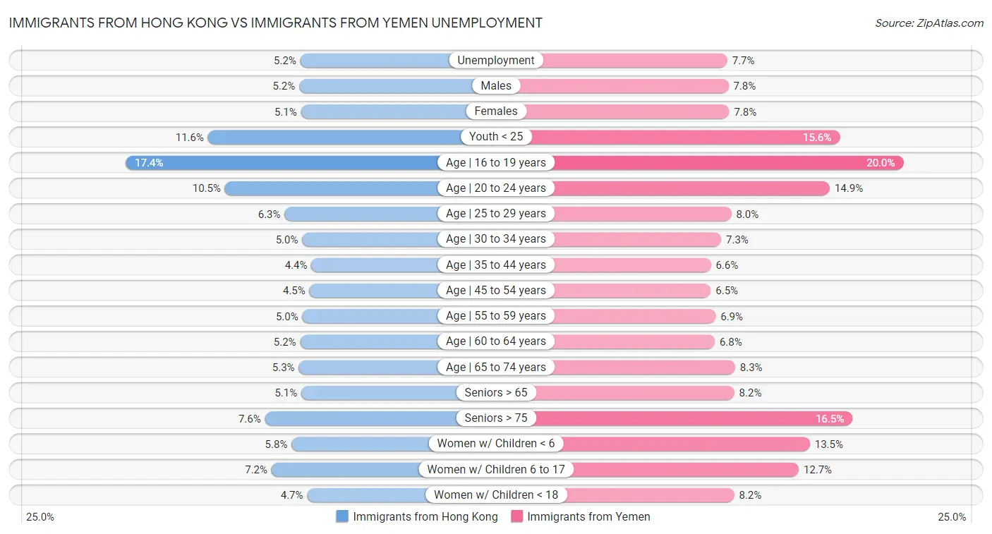 Immigrants from Hong Kong vs Immigrants from Yemen Unemployment