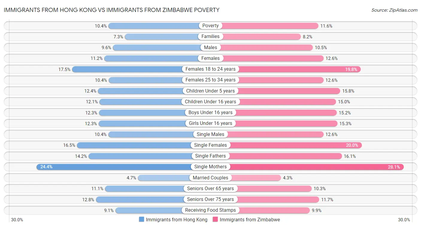 Immigrants from Hong Kong vs Immigrants from Zimbabwe Poverty