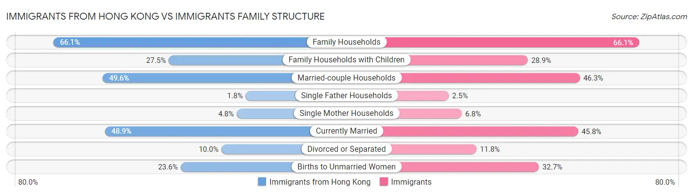 Immigrants from Hong Kong vs Immigrants Family Structure