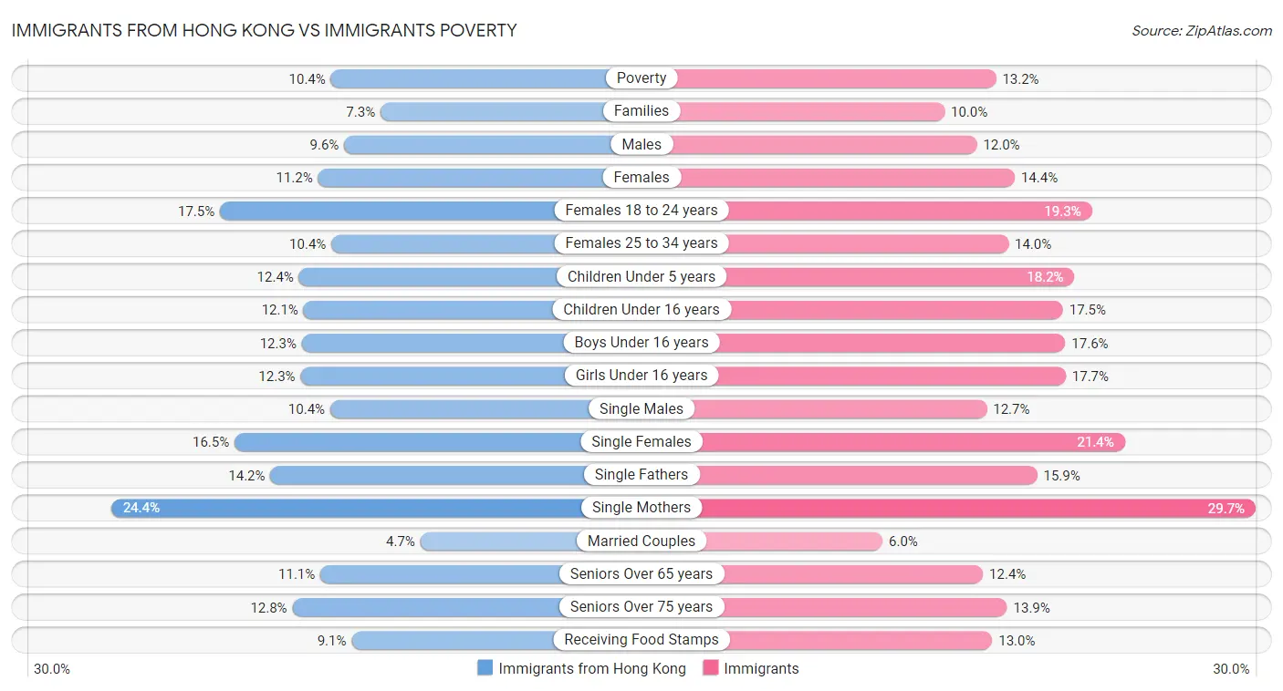 Immigrants from Hong Kong vs Immigrants Poverty