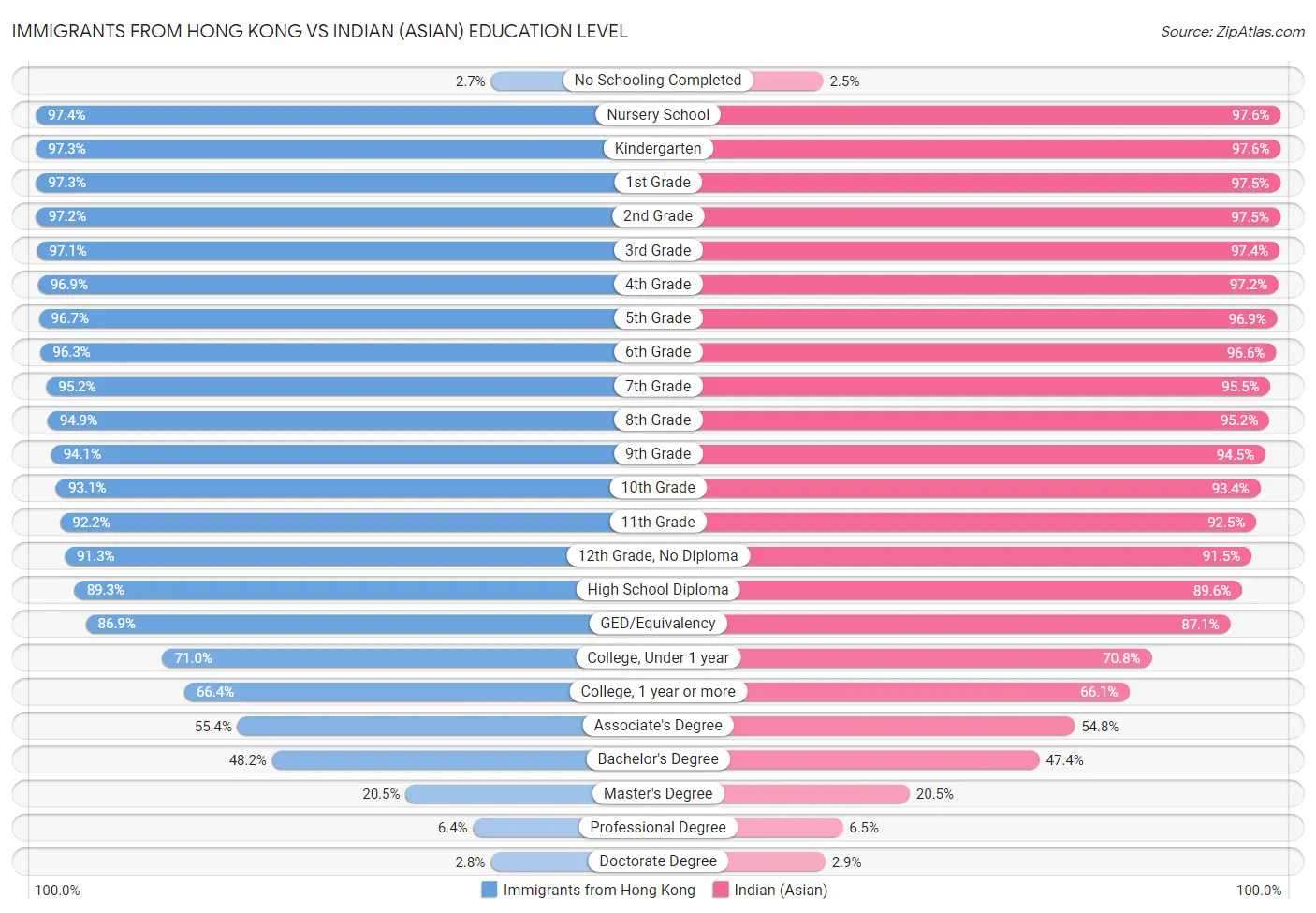 Immigrants from Hong Kong vs Indian (Asian) Education Level