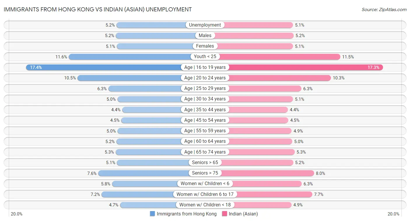 Immigrants from Hong Kong vs Indian (Asian) Unemployment