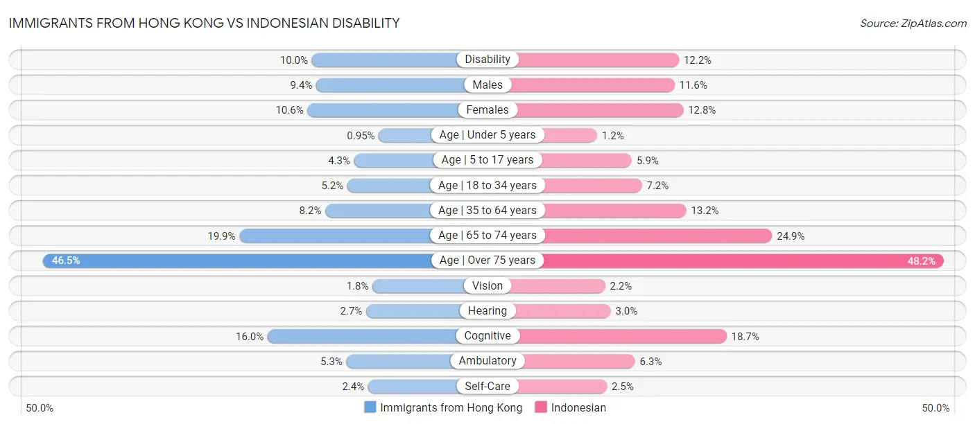 Immigrants from Hong Kong vs Indonesian Disability