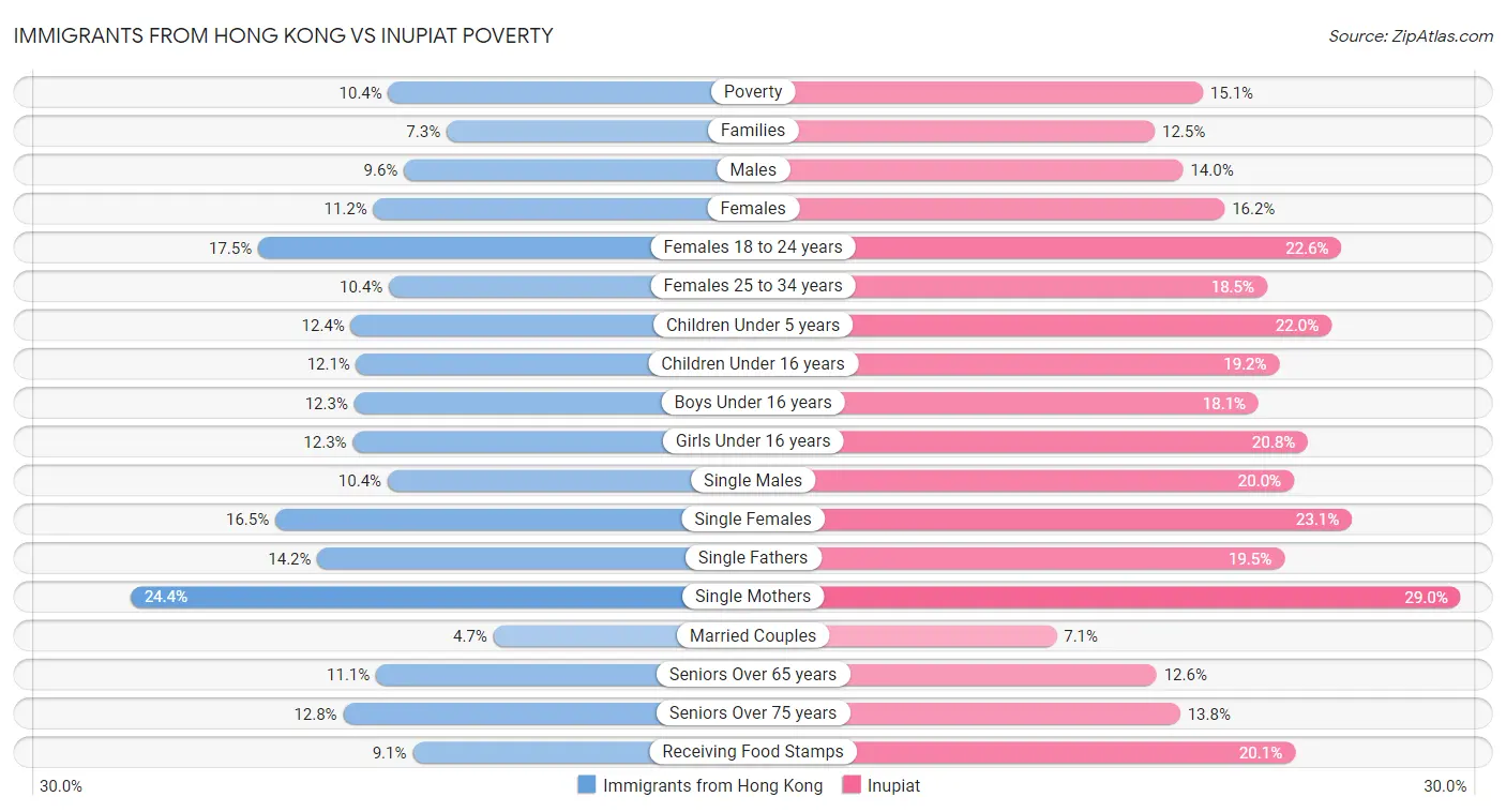 Immigrants from Hong Kong vs Inupiat Poverty