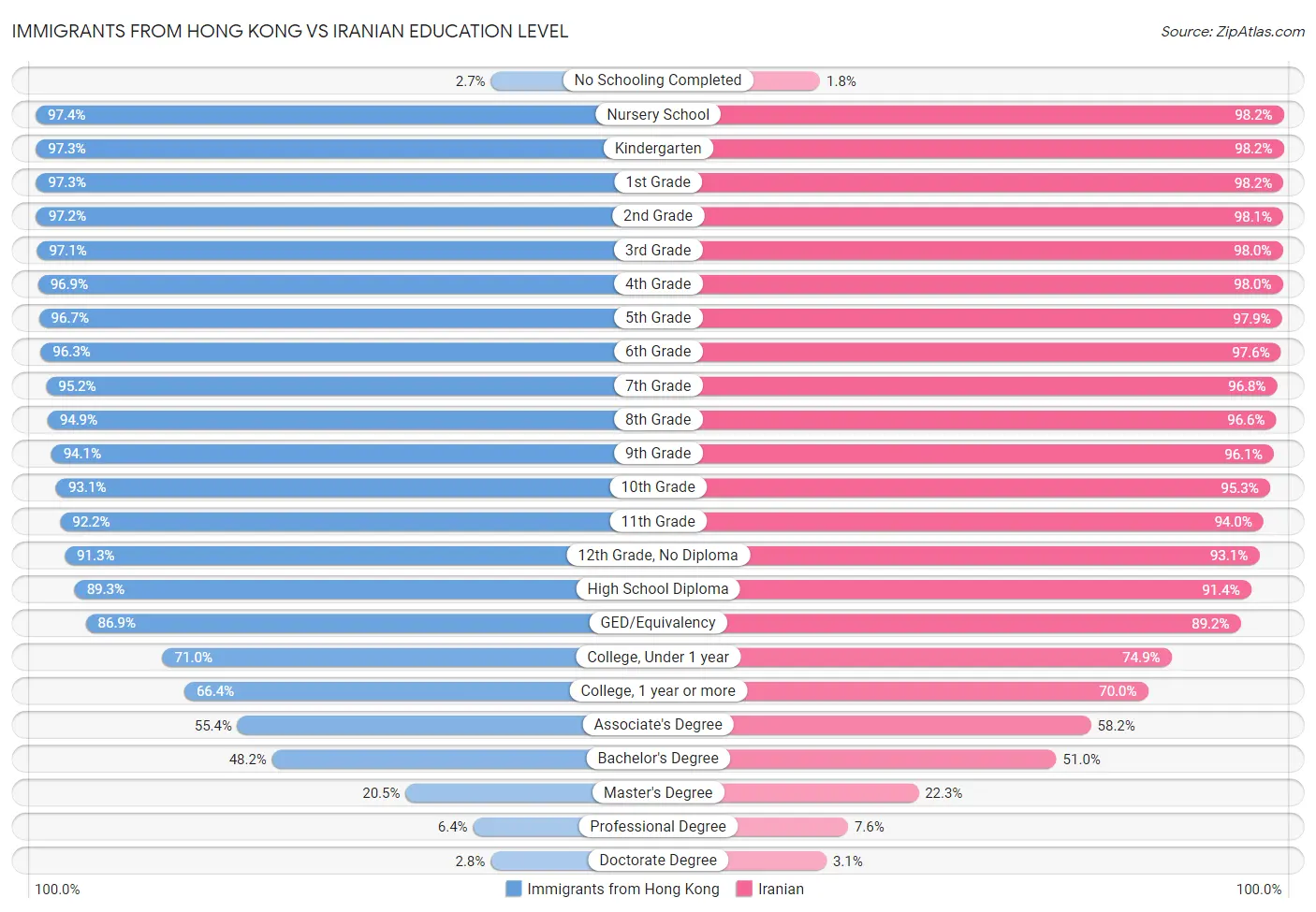 Immigrants from Hong Kong vs Iranian Education Level