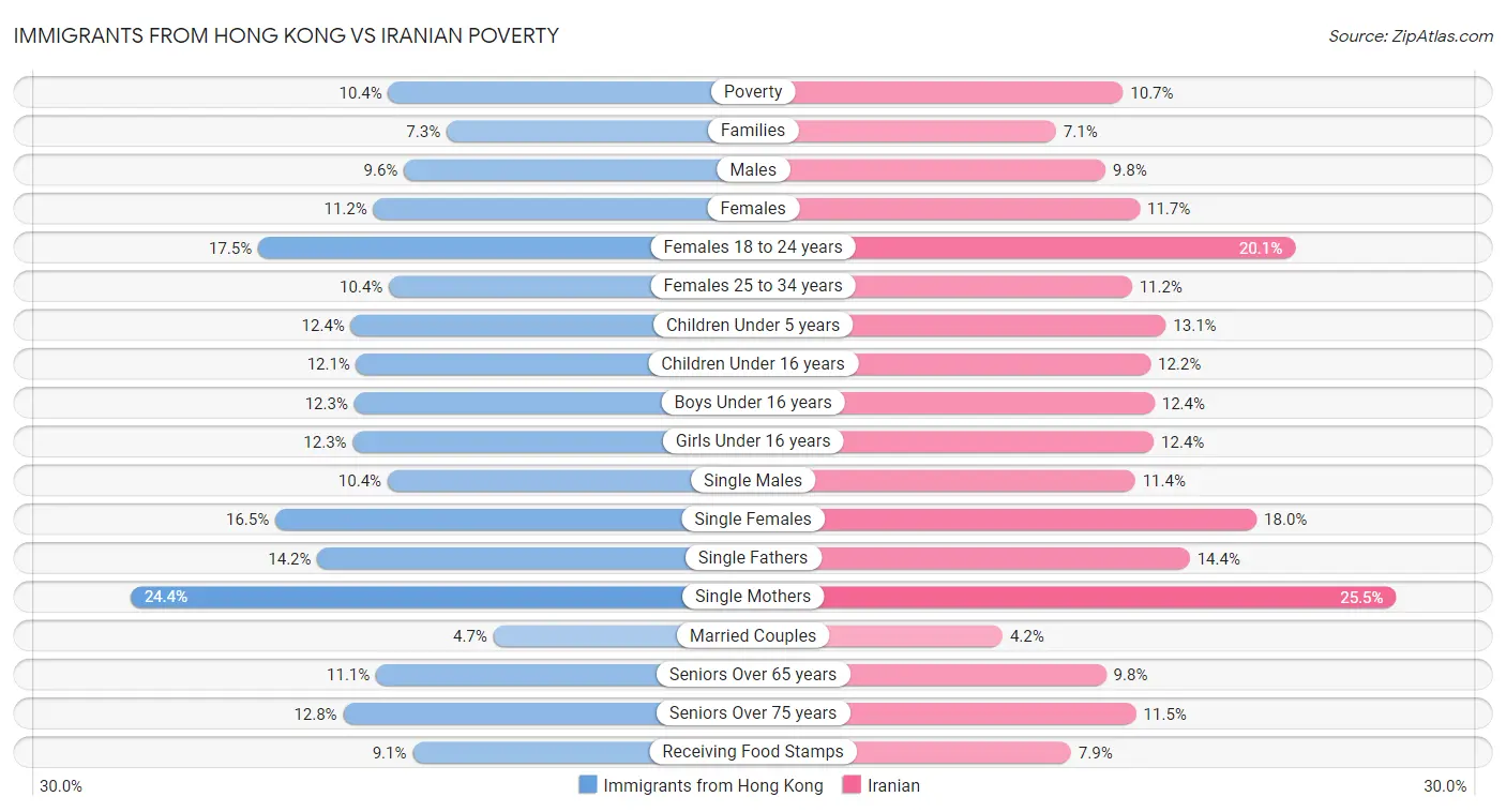 Immigrants from Hong Kong vs Iranian Poverty