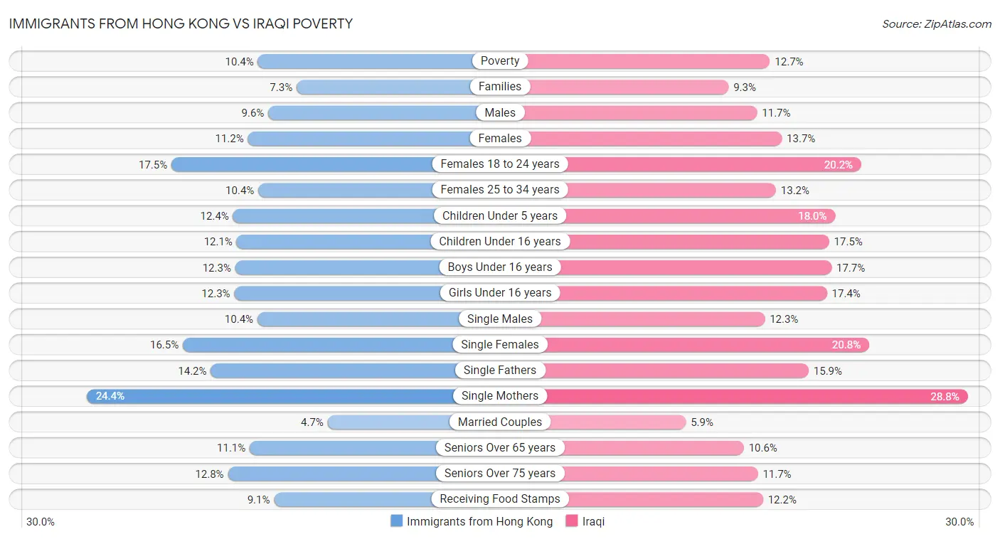 Immigrants from Hong Kong vs Iraqi Poverty