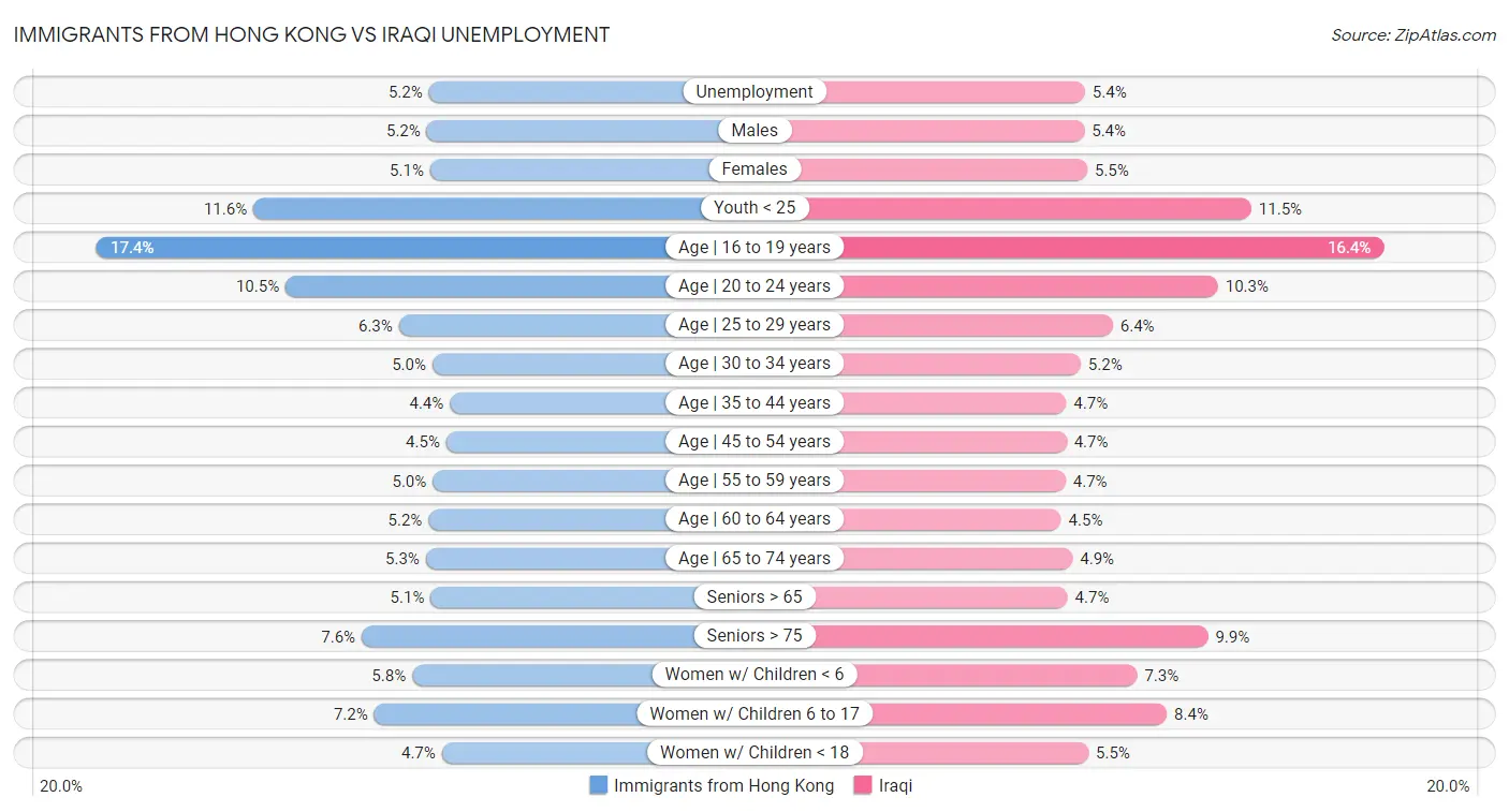 Immigrants from Hong Kong vs Iraqi Unemployment