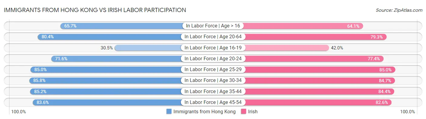 Immigrants from Hong Kong vs Irish Labor Participation