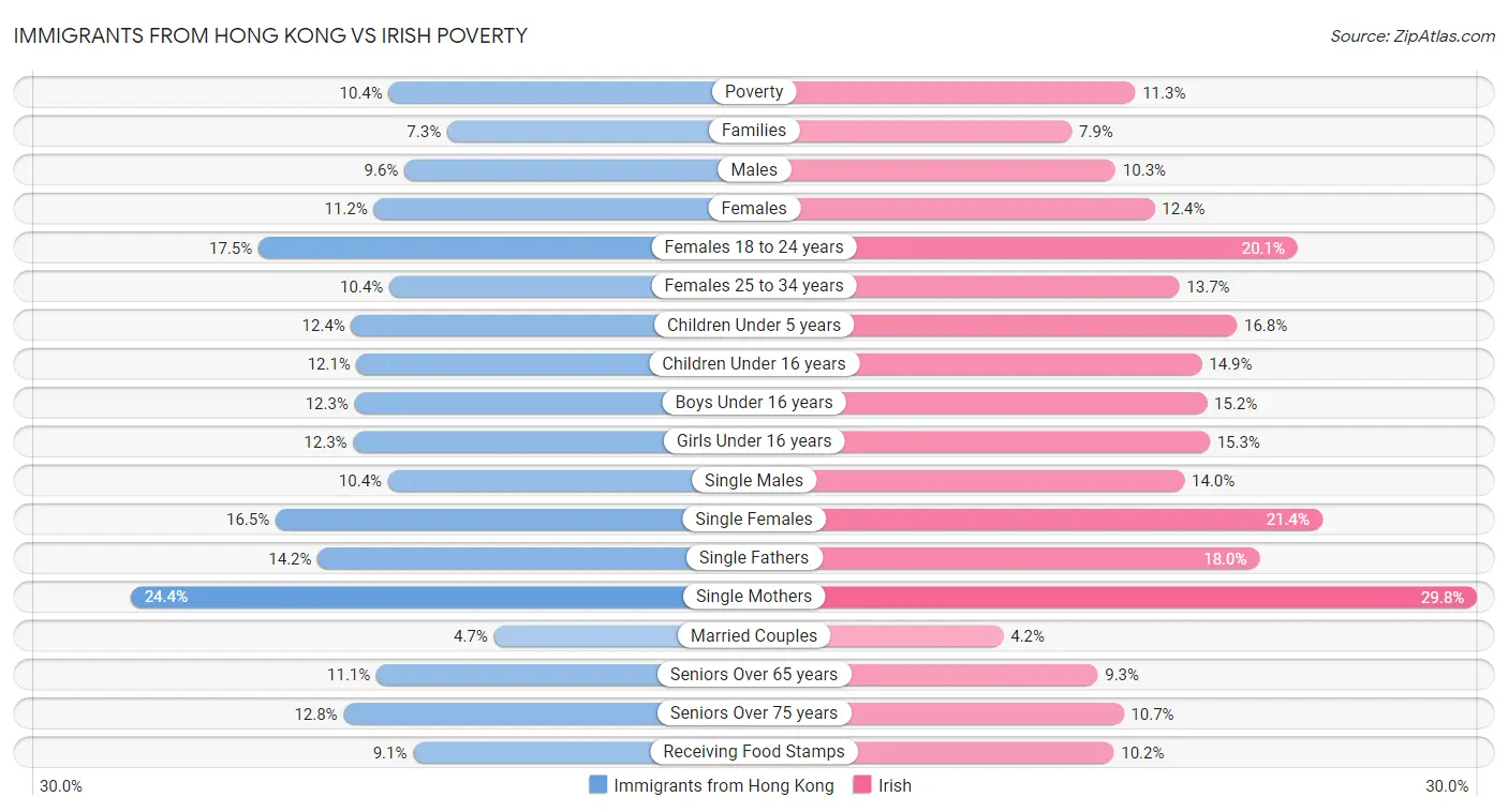 Immigrants from Hong Kong vs Irish Poverty