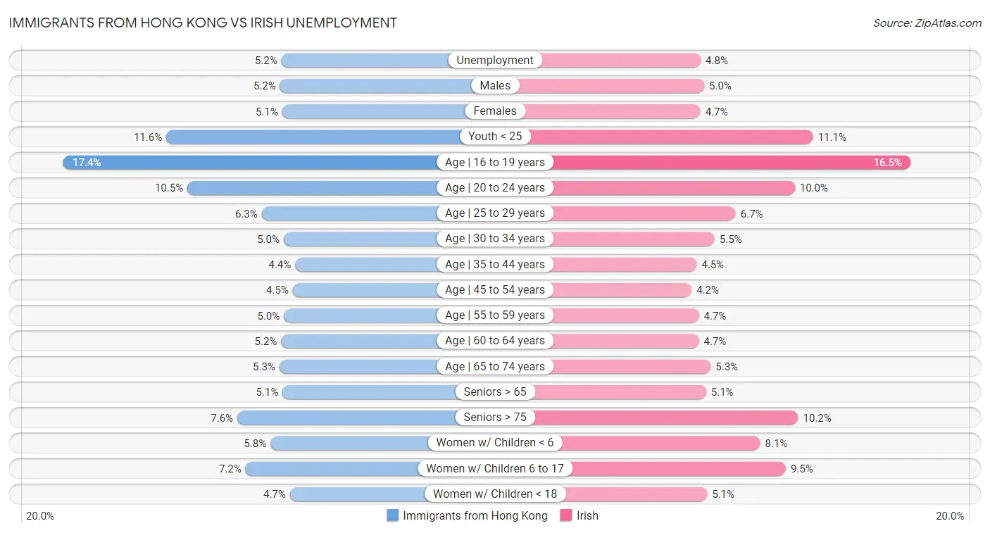 Immigrants from Hong Kong vs Irish Unemployment