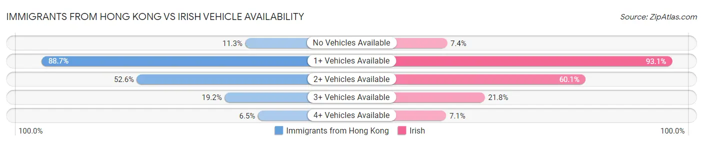 Immigrants from Hong Kong vs Irish Vehicle Availability