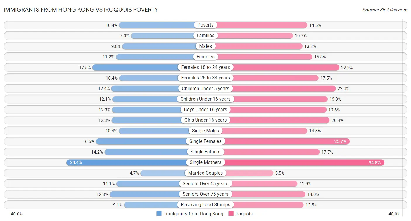 Immigrants from Hong Kong vs Iroquois Poverty