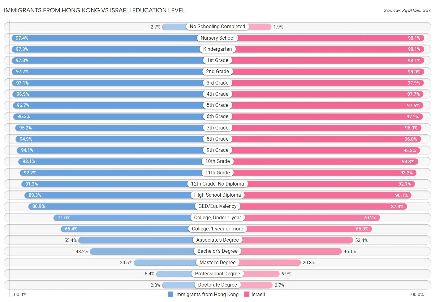 Immigrants from Hong Kong vs Israeli Education Level